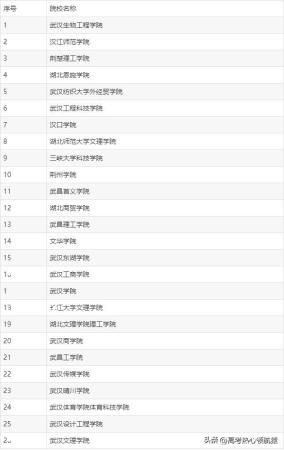 本科带专科的公立大学(湖北含专科的本科大学排名及分数线)插图1