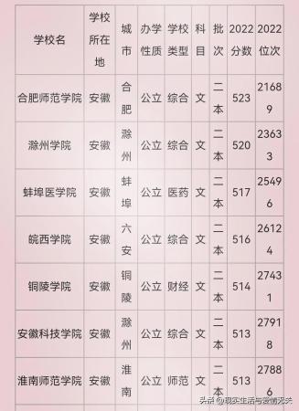安徽二本院校实力排名(安徽2021年公办二本分数)插图