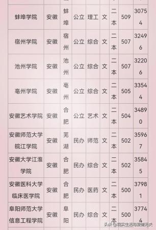 安徽二本院校实力排名(安徽2021年公办二本分数)插图2