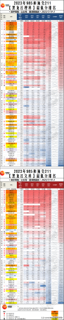985大学分数线(文科211线)插图14
