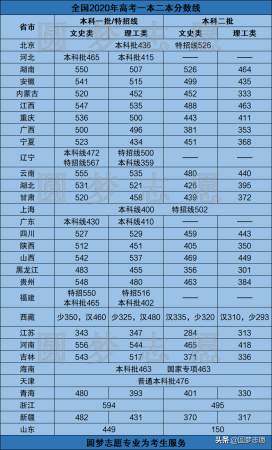 本科最低分数线(最低多少分可以上到三本大学)插图3