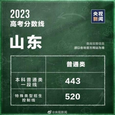 320分能考上什么大学(全国各省高考分数线2021年公布)插图1