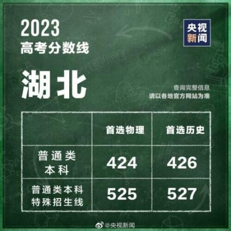 320分能考上什么大学(全国各省高考分数线2021年公布)插图