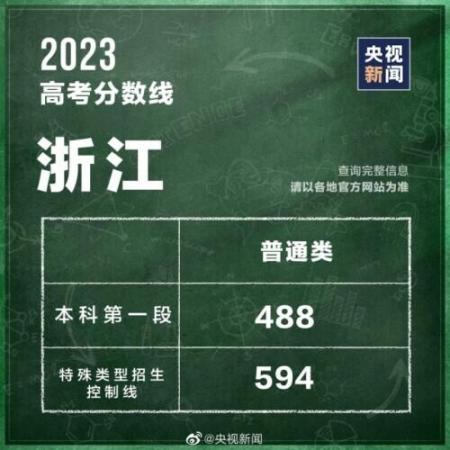320分能考上什么大学(全国各省高考分数线2021年公布)插图2
