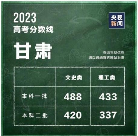 320分能考上什么大学(全国各省高考分数线2021年公布)插图3