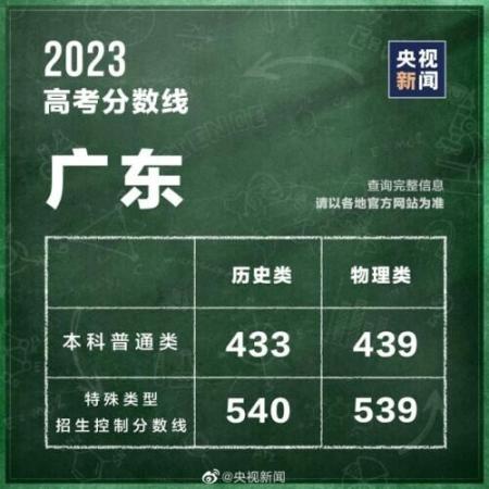 320分能考上什么大学(全国各省高考分数线2021年公布)插图5