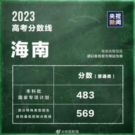 320分能考上什么大学(全国各省高考分数线2021年公布)插图8