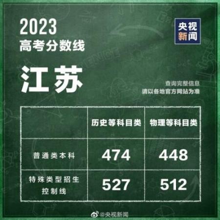 320分能考上什么大学(全国各省高考分数线2021年公布)插图12