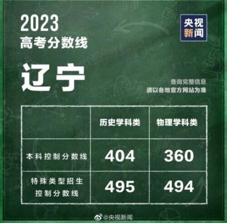 320分能考上什么大学(全国各省高考分数线2021年公布)插图11