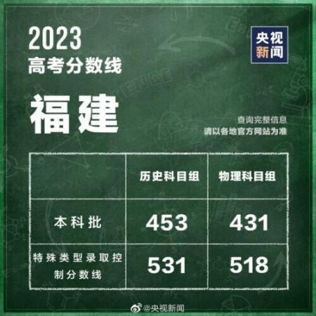 320分能考上什么大学(全国各省高考分数线2021年公布)插图14