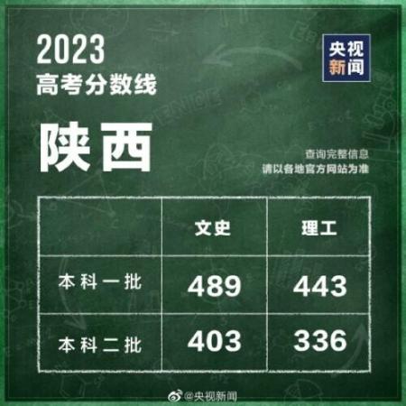 320分能考上什么大学(全国各省高考分数线2021年公布)插图18