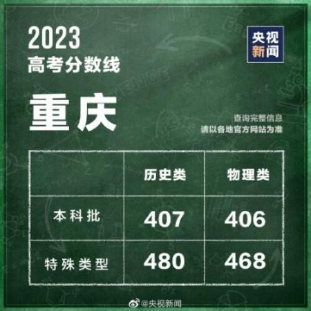 320分能考上什么大学(全国各省高考分数线2021年公布)插图17