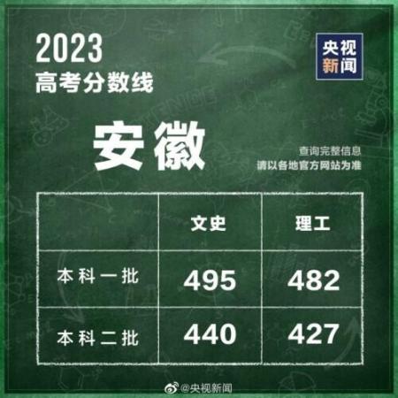 320分能考上什么大学(全国各省高考分数线2021年公布)插图22
