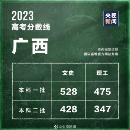 320分能考上什么大学(全国各省高考分数线2021年公布)插图21