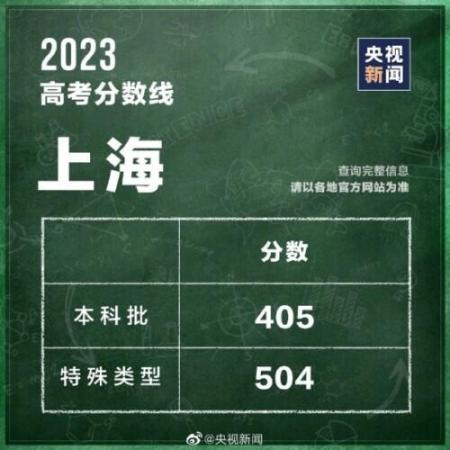 320分能考上什么大学(全国各省高考分数线2021年公布)插图25