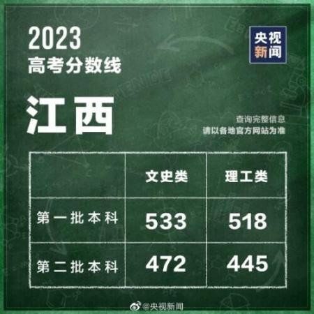320分能考上什么大学(全国各省高考分数线2021年公布)插图27