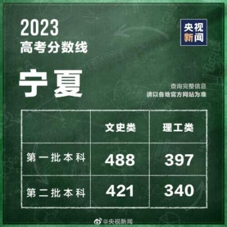 320分能考上什么大学(全国各省高考分数线2021年公布)插图28