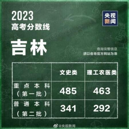 320分能考上什么大学(全国各省高考分数线2021年公布)插图29