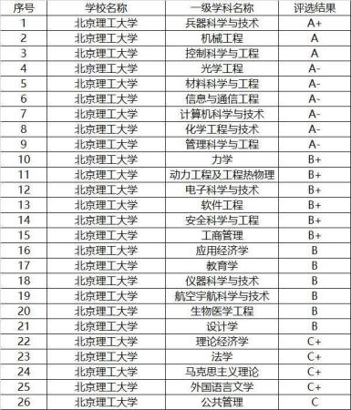 北京理工大学被踢出985(北京理工大学定向选调生录取名单)插图3