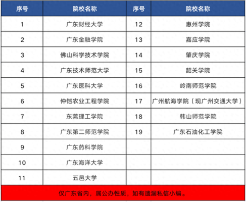 广东14所二本大学排名(广东公办二本推荐)插图1