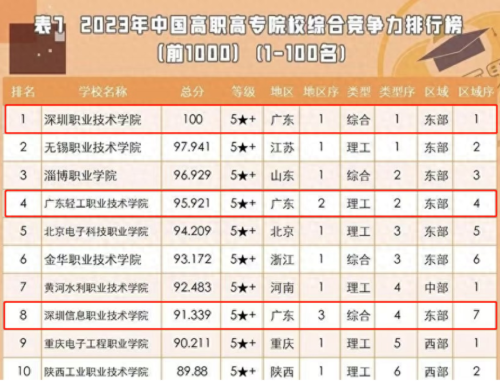 广东大专学校排名榜(专科学校排名广东)插图1