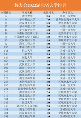 湖北的大学排名一览表(2023湖北各大学综合实力排行)插图