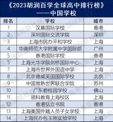国际学校排名一览表(国际四大高校排名表)插图