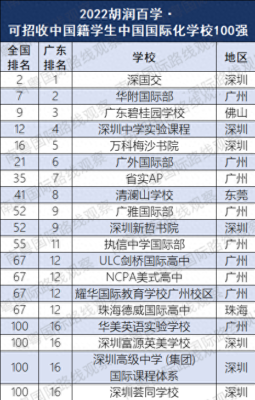 国际学校排名一览表(国际四大高校排名表)插图2