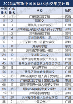 国际学校排名一览表(国际四大高校排名表)插图4