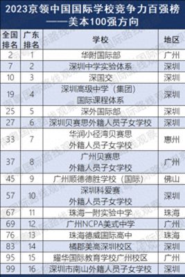 国际学校排名一览表(国际四大高校排名表)插图5