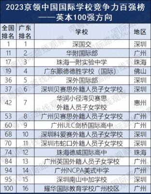 国际学校排名一览表(国际四大高校排名表)插图6