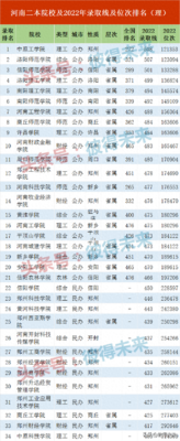 河南二本学校排名(河南二本大学排名理科及分数线)插图