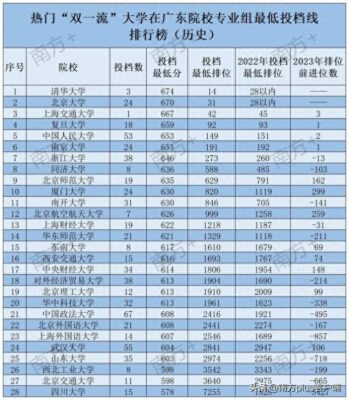 广东本科大学全部排名(广东本科高校最低分数线投档排行)插图