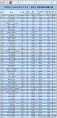 广东本科大学全部排名(广东本科高校最低分数线投档排行)插图2
