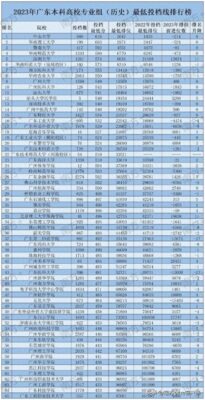 广东本科大学全部排名(广东本科高校最低分数线投档排行)插图3