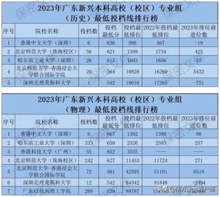 广东本科大学全部排名(广东本科高校最低分数线投档排行)插图4