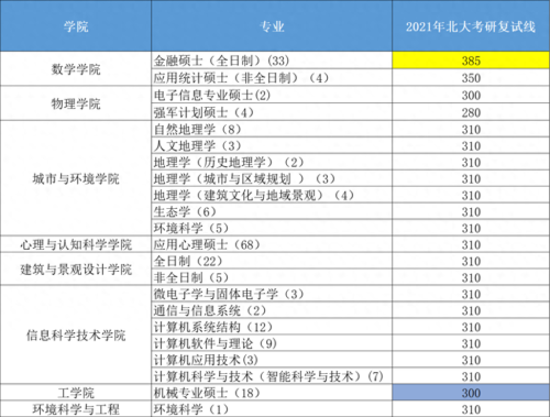 北大研究生录取分数线(北大机械考研分数线)插图