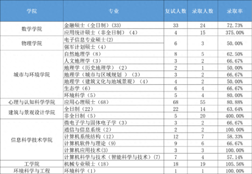 北大研究生录取分数线(北大机械考研分数线)插图1