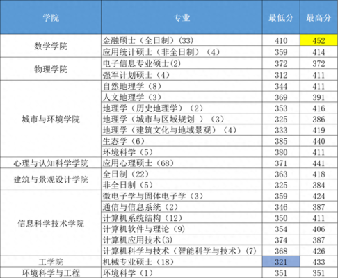 北大研究生录取分数线(北大机械考研分数线)插图2
