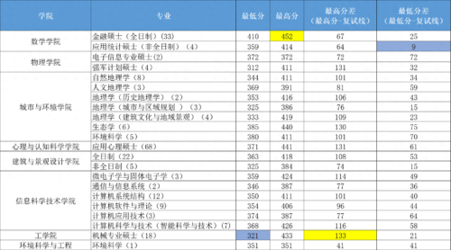 北大研究生录取分数线(北大机械考研分数线)插图3