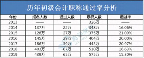 报考初级会计证的条件是什么(全国会计专业技术资格考试网上报名)插图4