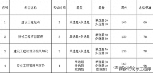 报考一级建造师证需要什么条件(一级建造师证怎么考取需要什么条件)插图2