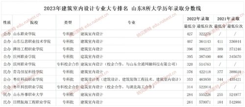 室内设计专业大学排名(山东室内装修设计学校)插图