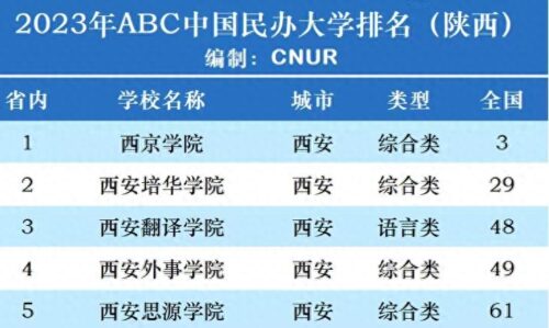 西安大专院校排名榜(陕西民办院校排名前十的高校)插图
