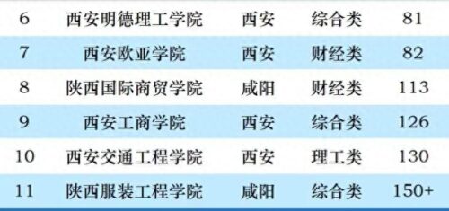 西安大专院校排名榜(陕西民办院校排名前十的高校)插图3