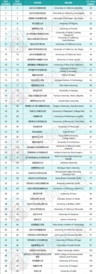 美国公立大学排名(美国公立第一的大学)插图1