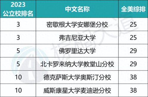 美国公立大学排名(美国公立第一的大学)插图3