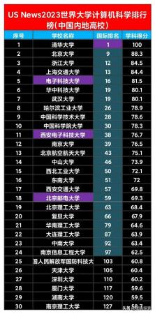 全国计算机专业大学排名(计算机世界大学排名qs)插图