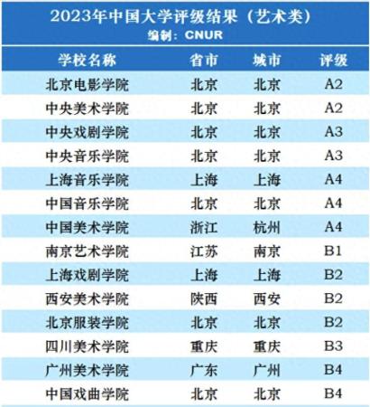 六大艺术学院最新排名(艺术类院校综合排名榜)插图