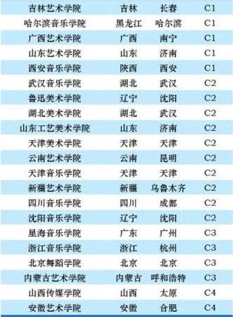 六大艺术学院最新排名(艺术类院校综合排名榜)插图4